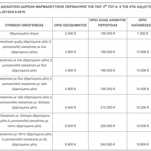 ΔΙΚΑΙΟΥΧΟΙ ΔΩΡΕΑΝ ΦΑΡΜΑΚΕΥΤΙΚΗΣ ΠΕΡΙΘΑΛΨΗΣ